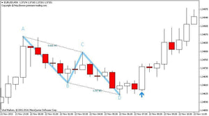 ABCD Retracement 6.0 - Metatrader Indicator (MT4/MT5)