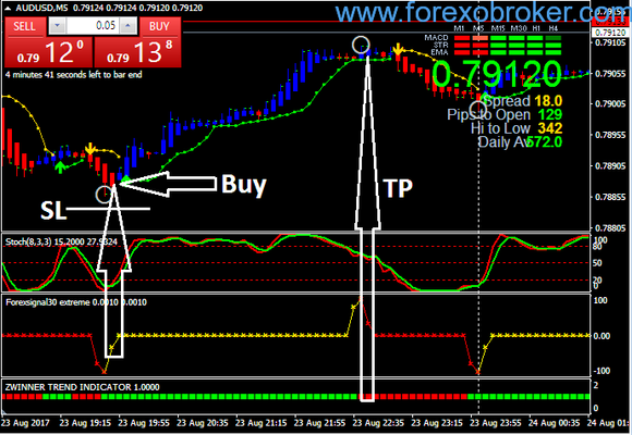 Scalping Action Forex Indicator