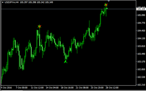 Butter-fly Patten Forex Indicator