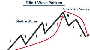 Introduction to Elliott Wave Theory