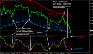 Forex Line Indicator and Trading System 90% Accurate (mt4)