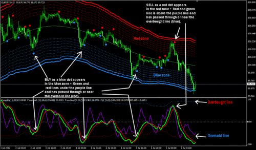 Forex Line Indicator and Trading System 90% Accurate (mt4)