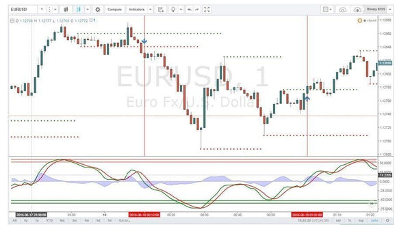 Binary Predator – Binary Options Strategy