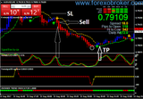 Scalping Action Forex Indicator