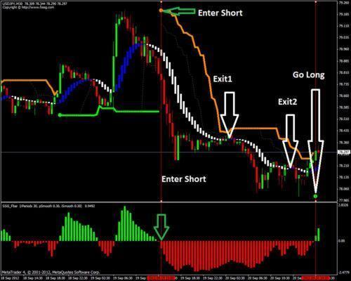 Forex SSG Profitable Trading system and indicator (mt4)